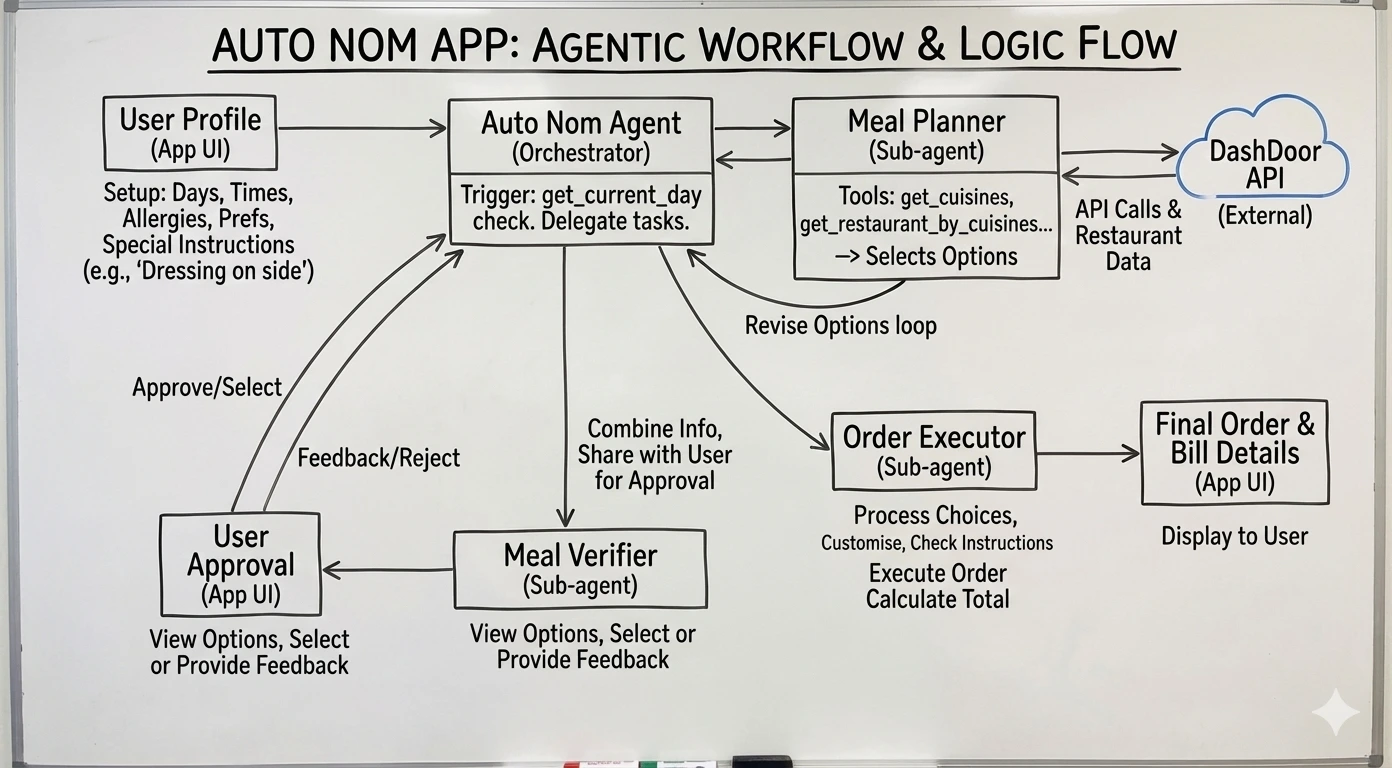Deterministic FSM: Controlling non-deterministic LLM behavior with a persistent Finite State Machine to ensure reliable workflow transitions.