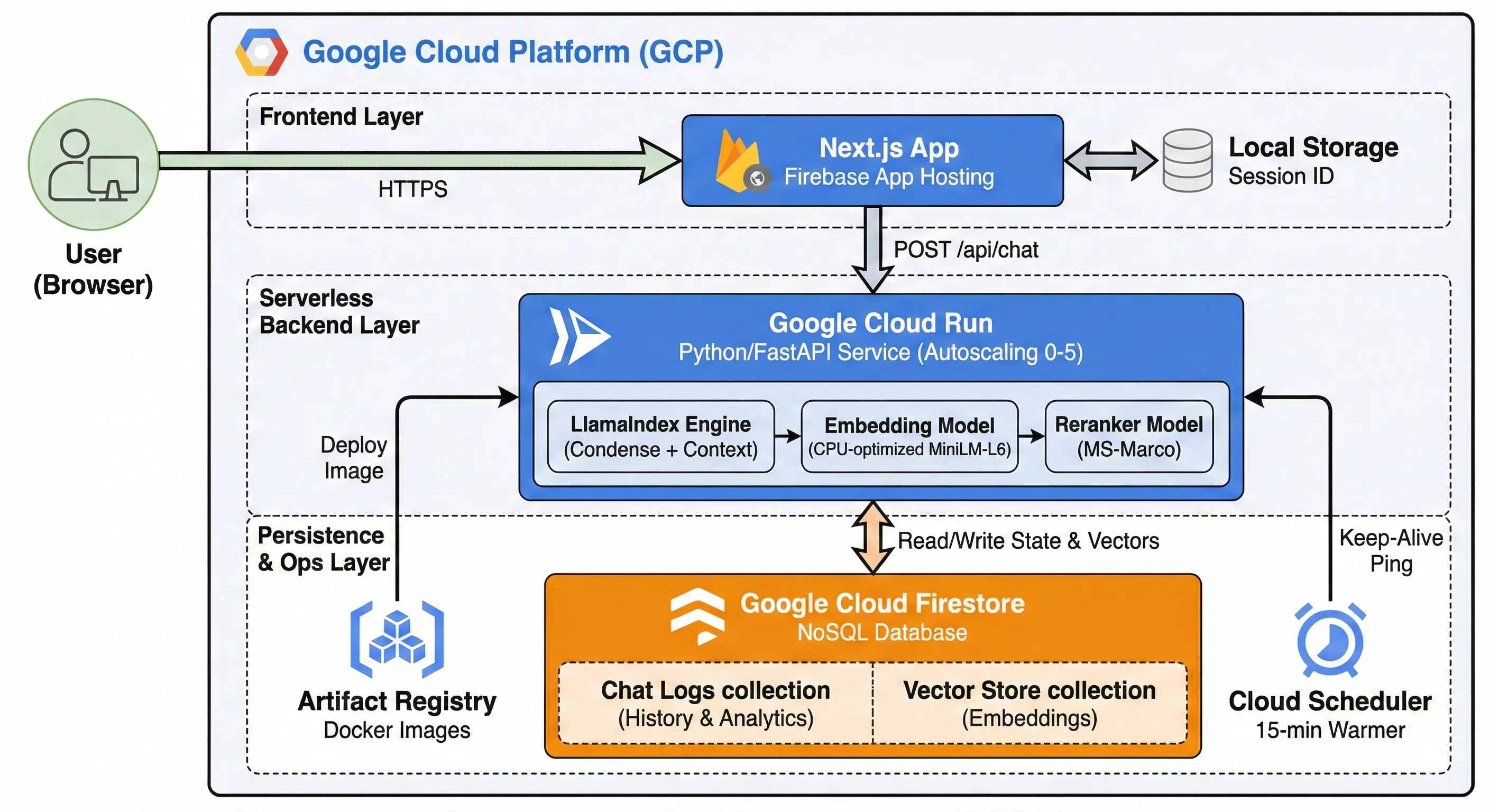 Serverless Architecture: Deployed on Google Cloud Run with Firestore for persistent, server-side chat history storage.